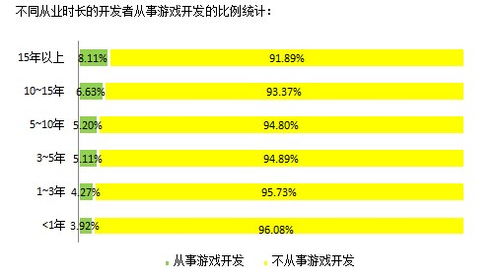 2014中國軟件開發(fā)者調(diào)查報(bào)告 移動(dòng)應(yīng)用與游戲開發(fā)的技術(shù)應(yīng)用特點(diǎn)及銷售模式